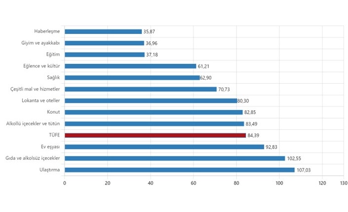 TÜİK’in açıkladığı enflasyon baz etkisiyle geriledi
