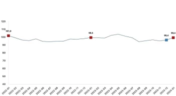 Ekonomik güven endeksi 99,4 oldu
