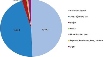 Yurt içinde ikamet eden 19 milyon 467 bin kişi seyahate çıktı